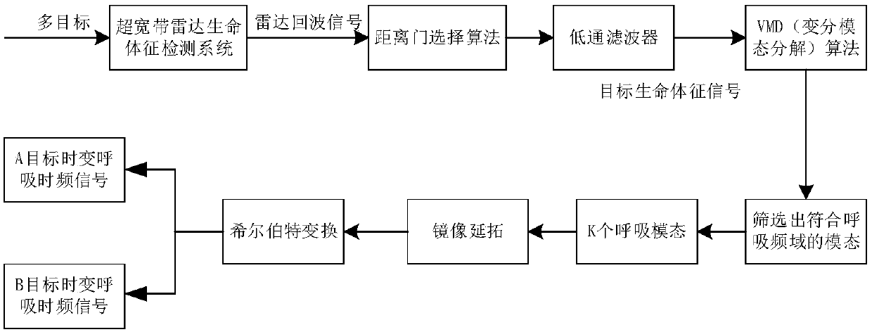 A Time-varying Respiration Signal Detection Method Based on Variational Mode Decomposition