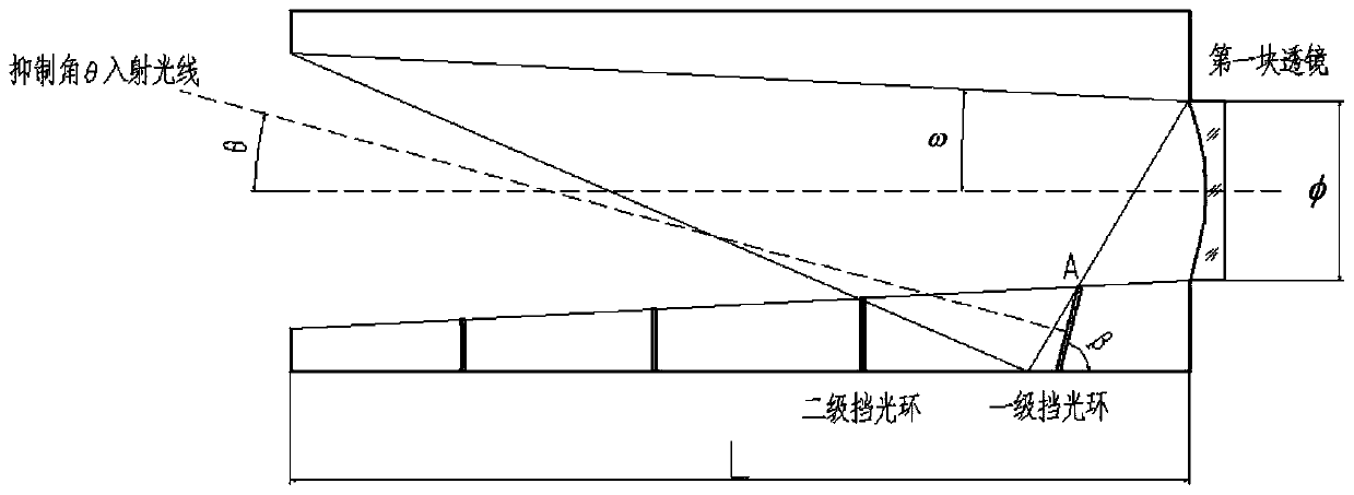 A Setting Method of Light Blocking Ring Based on Stray Light Suppression Angle