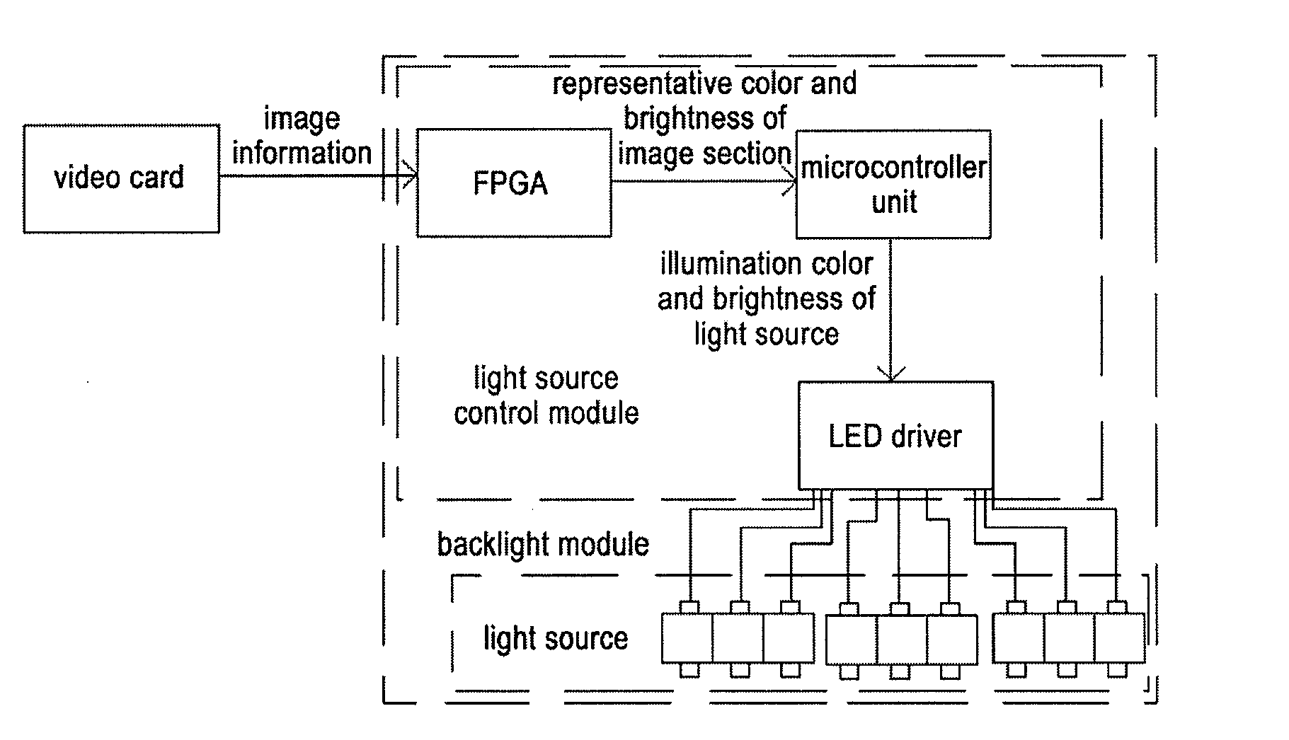 Light source control module, backlight module and driving method thereof