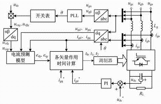 Predictive control method of voltage-type PWM (pulse-width modulation) rectifier fixed-frequency model
