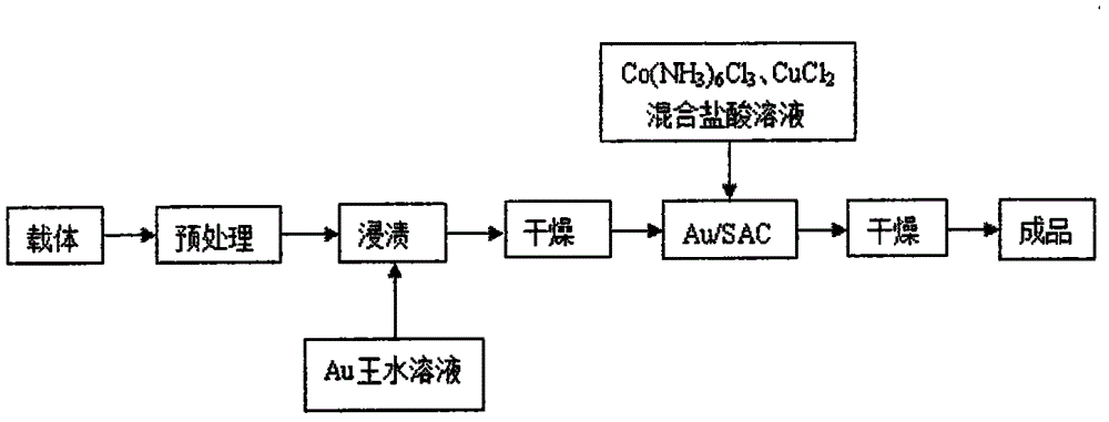 Au-Co-Cu catalyst used in synthesis of vinyl chloride by hydrochlorination of acetylene and preparation method for Au-Co-Cu catalyst
