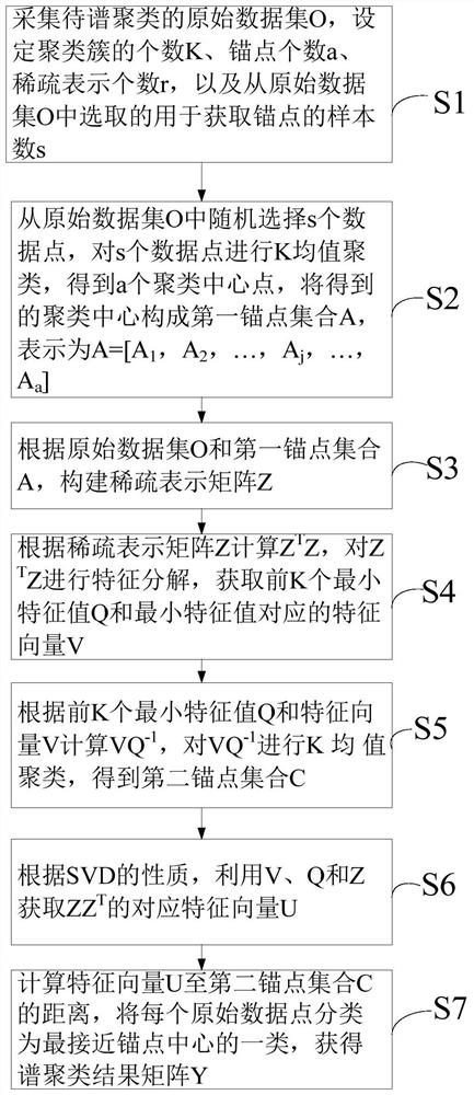 Spectral clustering acceleration method and system, computer equipment and storage medium