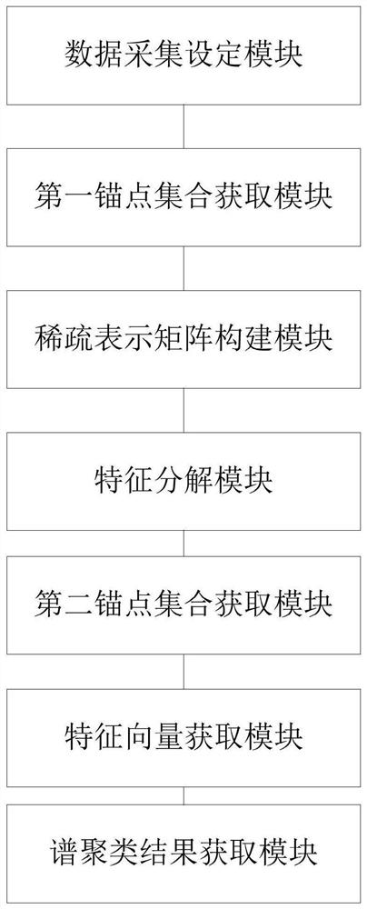 Spectral clustering acceleration method and system, computer equipment and storage medium