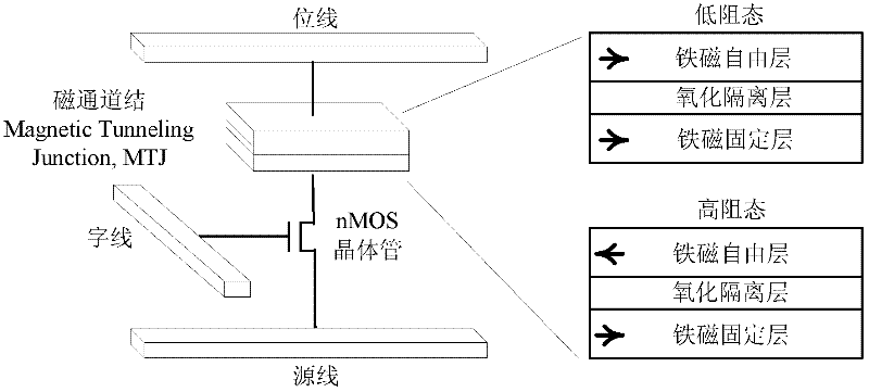 Heterogeneous design method for optimizing embedded STT- RAM (Spin-Torque Transfer Random Access Memory) performances and hardware consumption