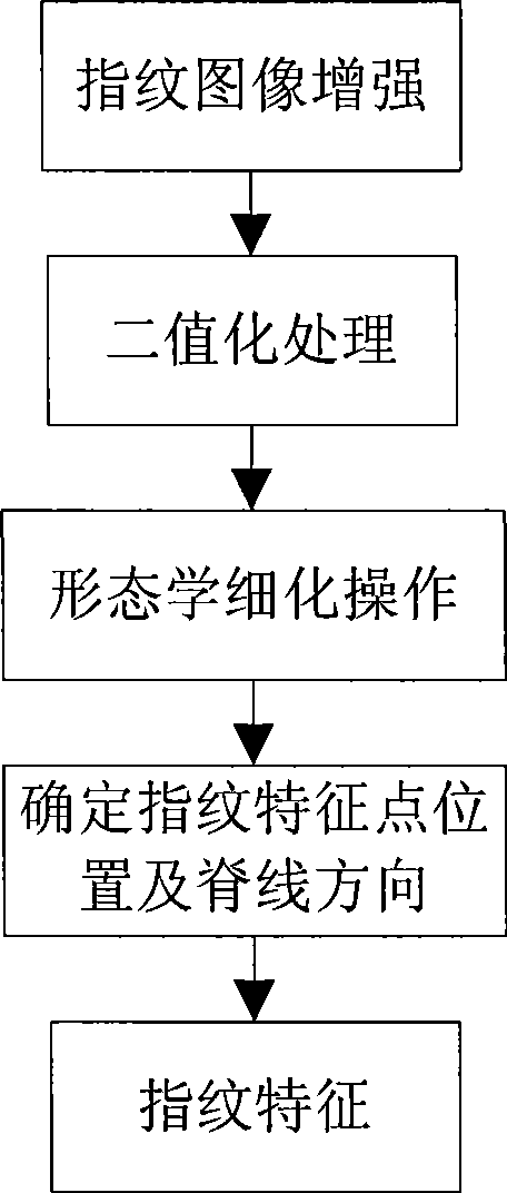Two-dimension bar-code type identity authentication method based on finger print