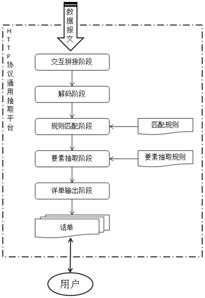 Universal Extraction Method of HTTP Protocol Elements Based on Custom Label Language