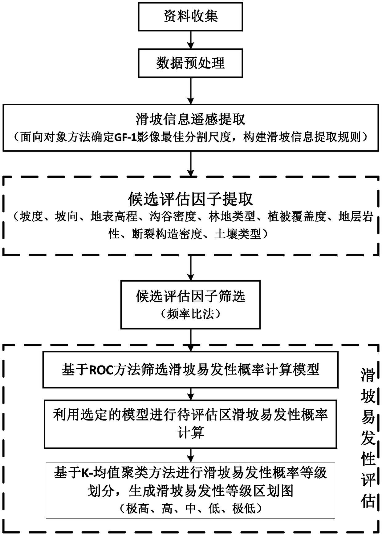 A landslide susceptibility assessment method based on domestic GF-1 satellite data