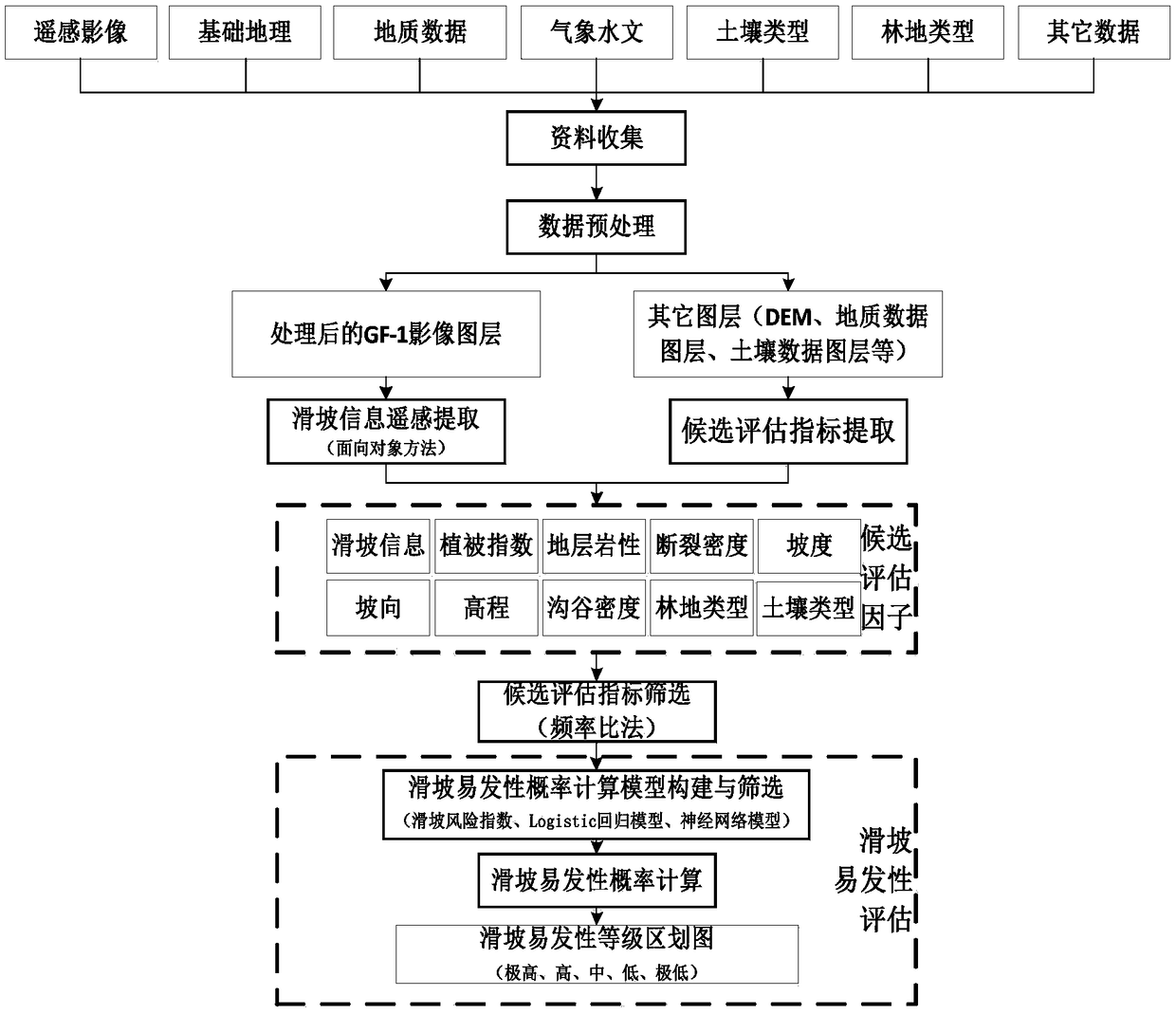 A landslide susceptibility assessment method based on domestic GF-1 satellite data