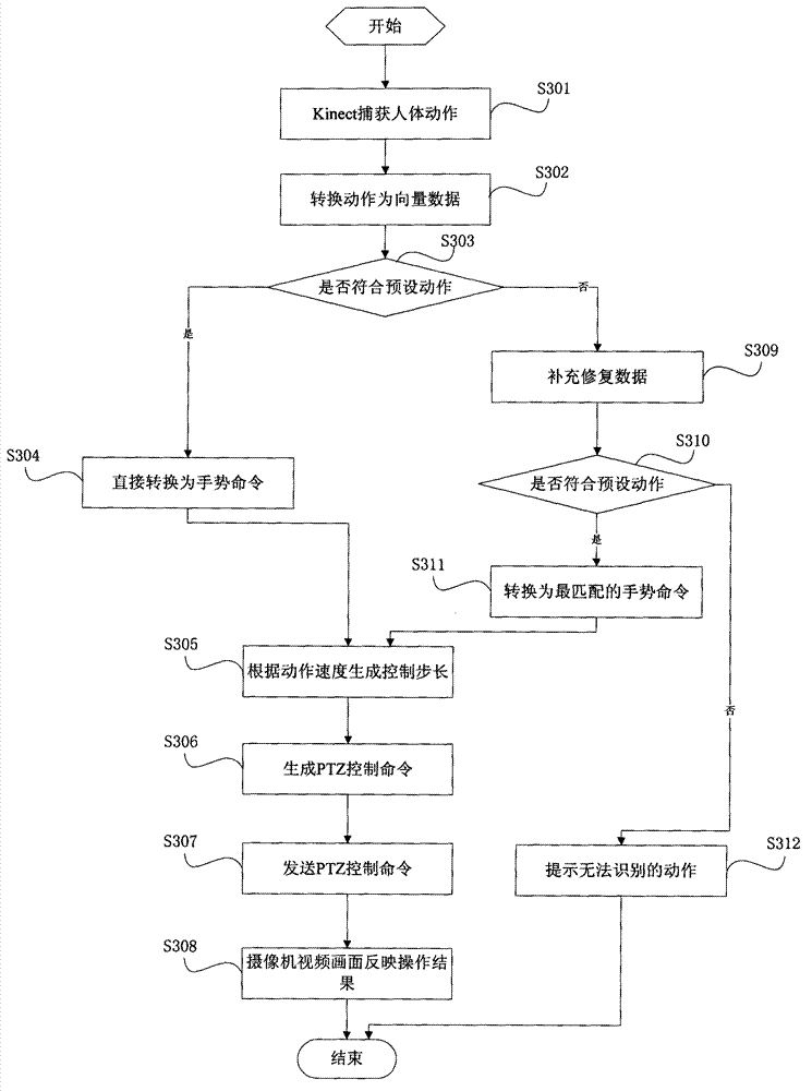 Method, device and system of pan tilt zoom (PTZ) control of video camera based on kinect