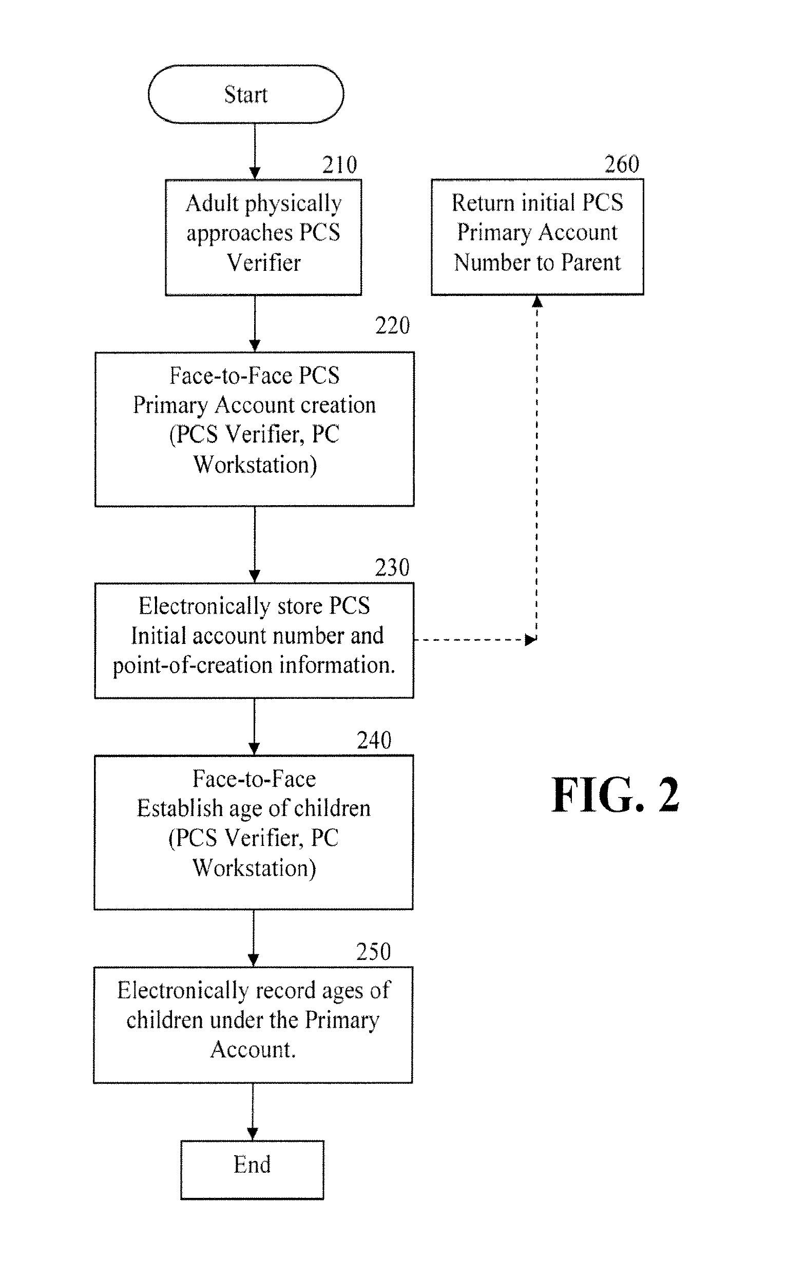 Method and Apparatus for Enhanced Age Verification and Activity Management of Internet Users