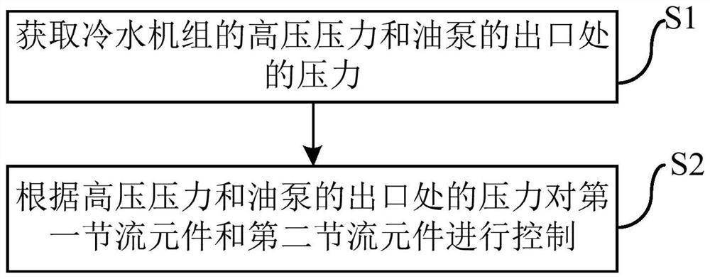 Chiller and its oil return control method