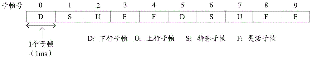 Subframe configuration method in time division duplex system, base station and user equipment