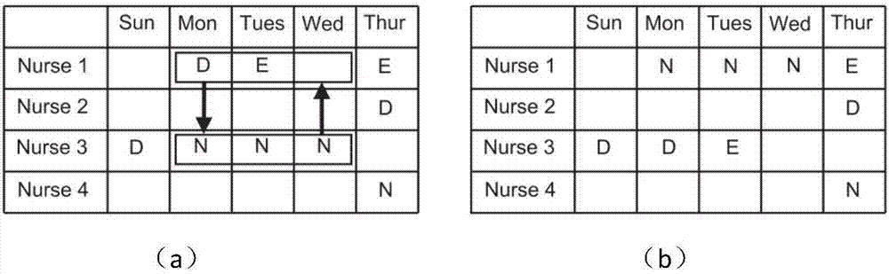 Nurse scheduling method and device based on random variable neighborhood search algorithm