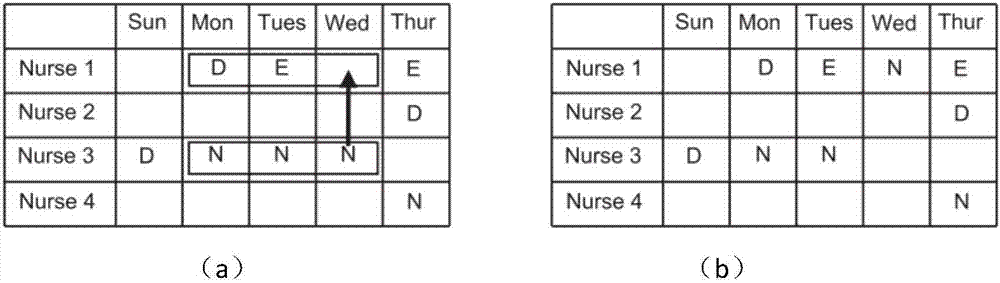 Nurse scheduling method and device based on random variable neighborhood search algorithm