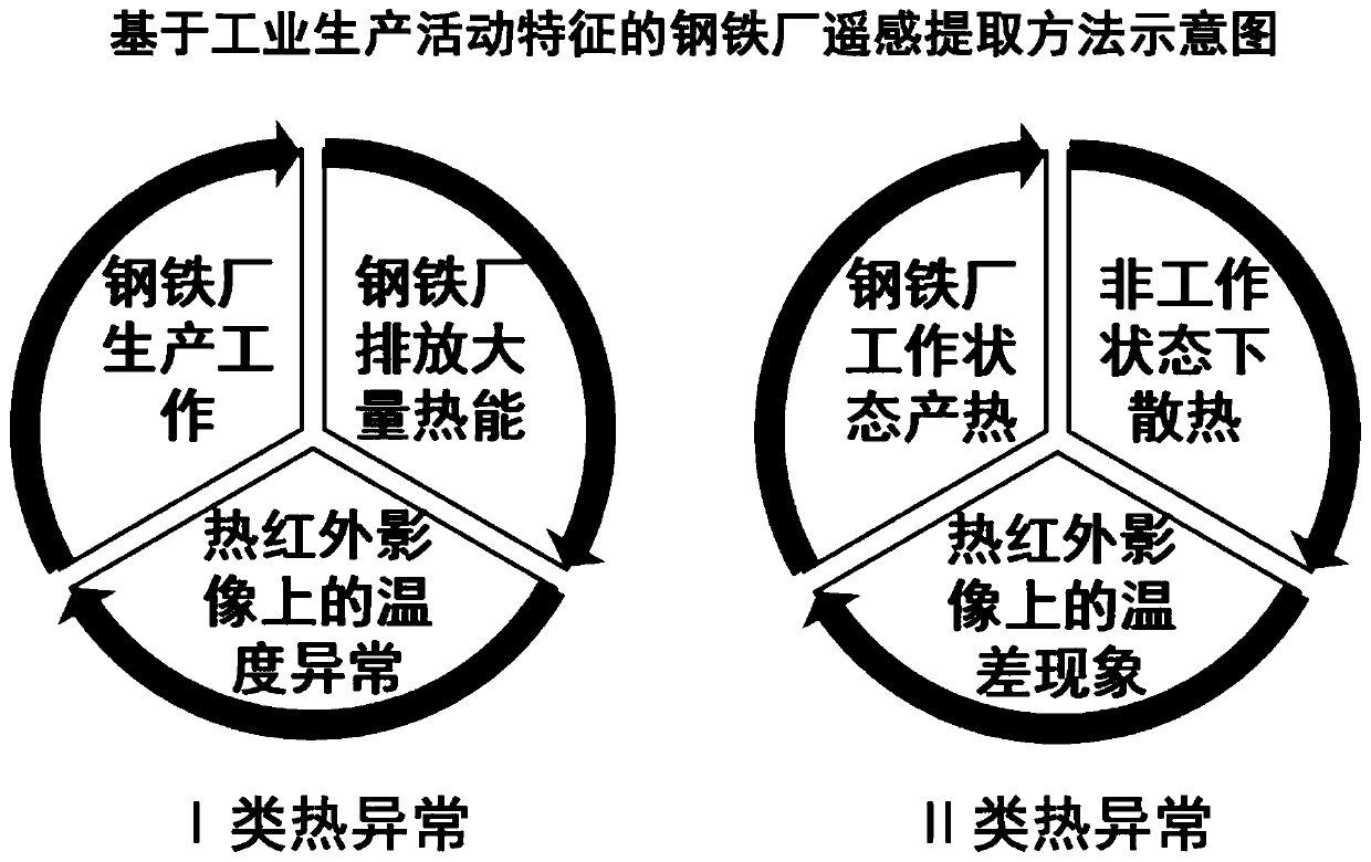 Iron and steel plant remote sensing extraction method based on industrial production activity characteristics