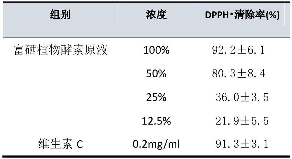 A high-efficiency antioxidant selenium-enriched plant enzyme stock solution and its preparation and application