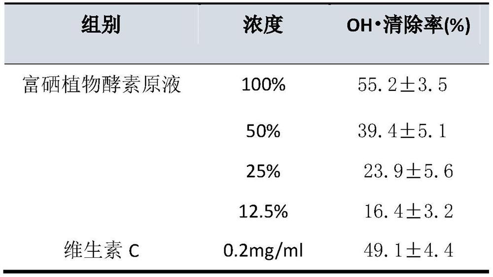 A high-efficiency antioxidant selenium-enriched plant enzyme stock solution and its preparation and application