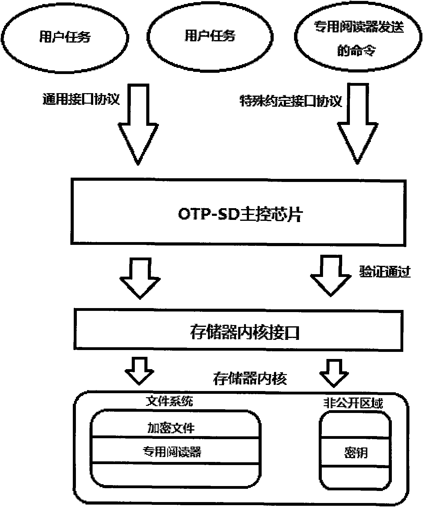 OTP-SD electronic publication encryption method