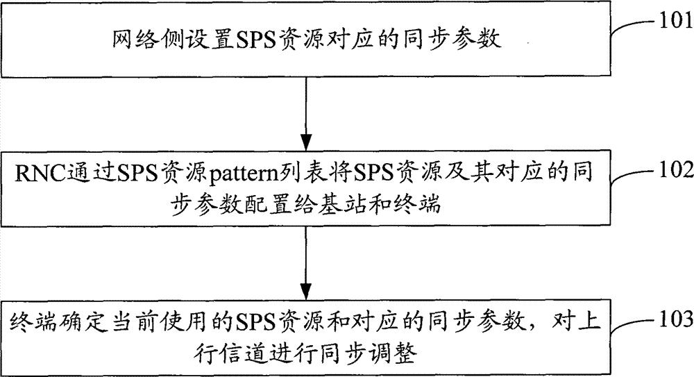 Method and system for synchronous control in semi-persistent scheduling mode