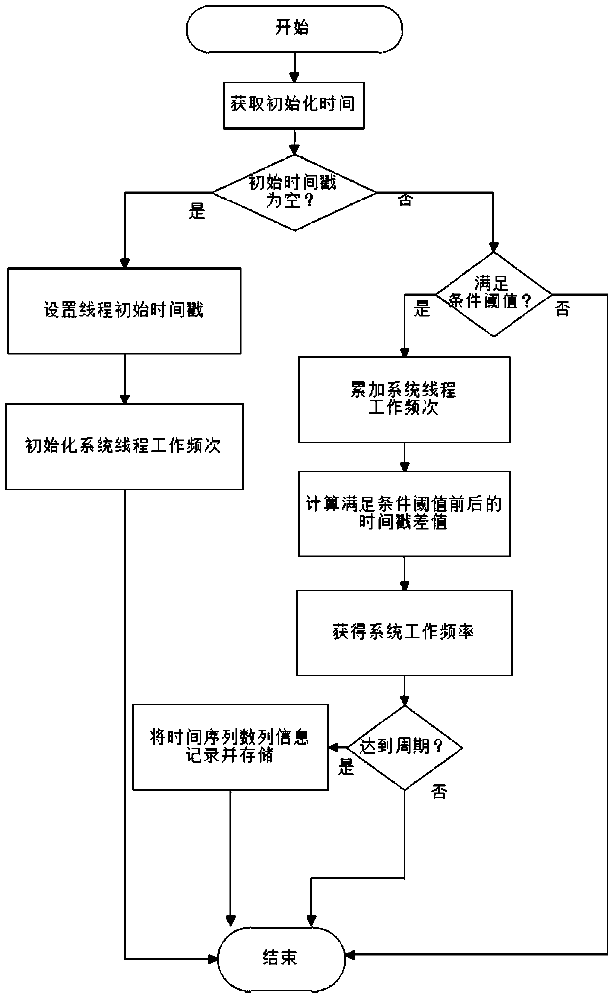 A time sequence generation method based on a block chain technology