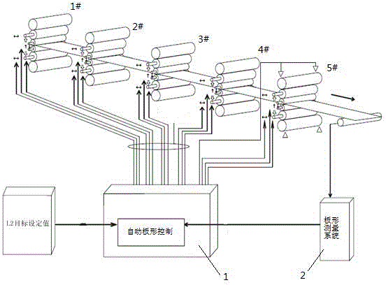 Plate model prediction control method