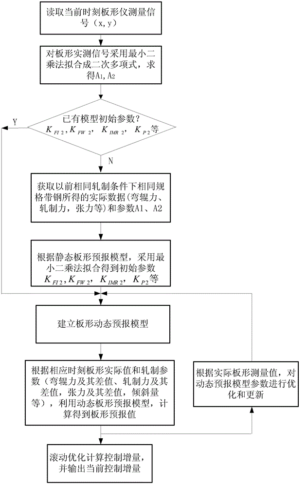 Plate model prediction control method