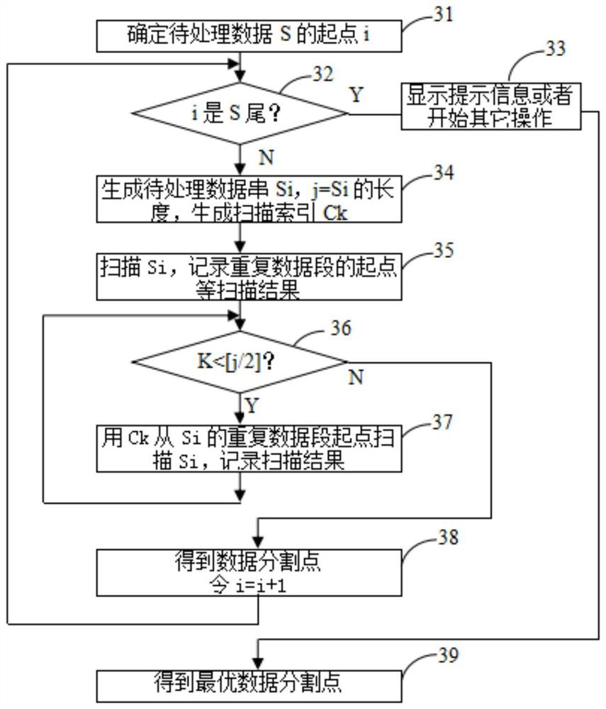 Data segmentation method