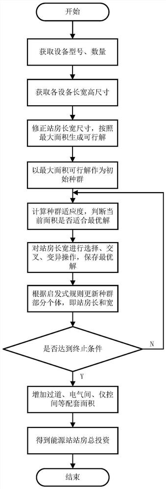Comprehensive smart energy system configuration optimization method and device considering station building investment