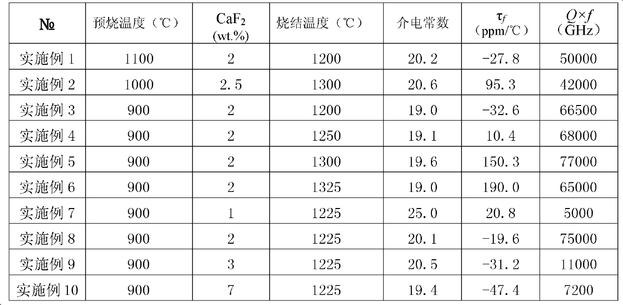 Neodymium niobic acid microwave dielectric ceramic with high quality factor and method for preparing neodymium niobic acid microwave dielectric ceramic