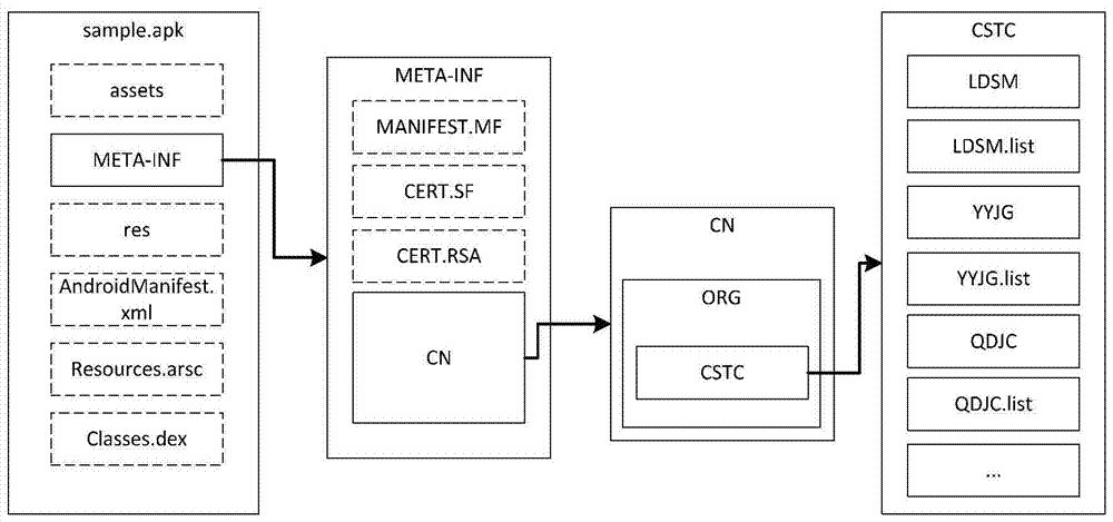 Service signature method and device compatible with Android applications