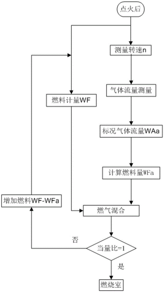 A method and device for controlling the mixing ratio of gas turbine fuel and air