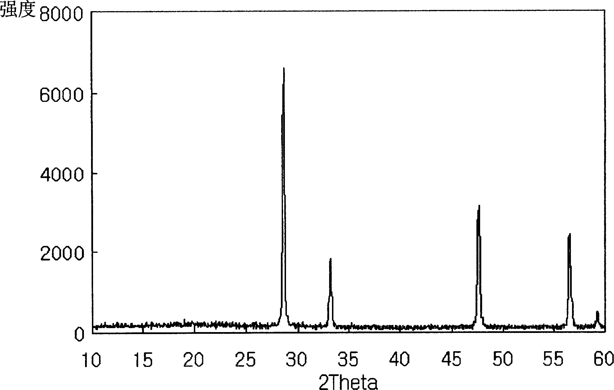 Preparation of single crystalline cerium oxide powder