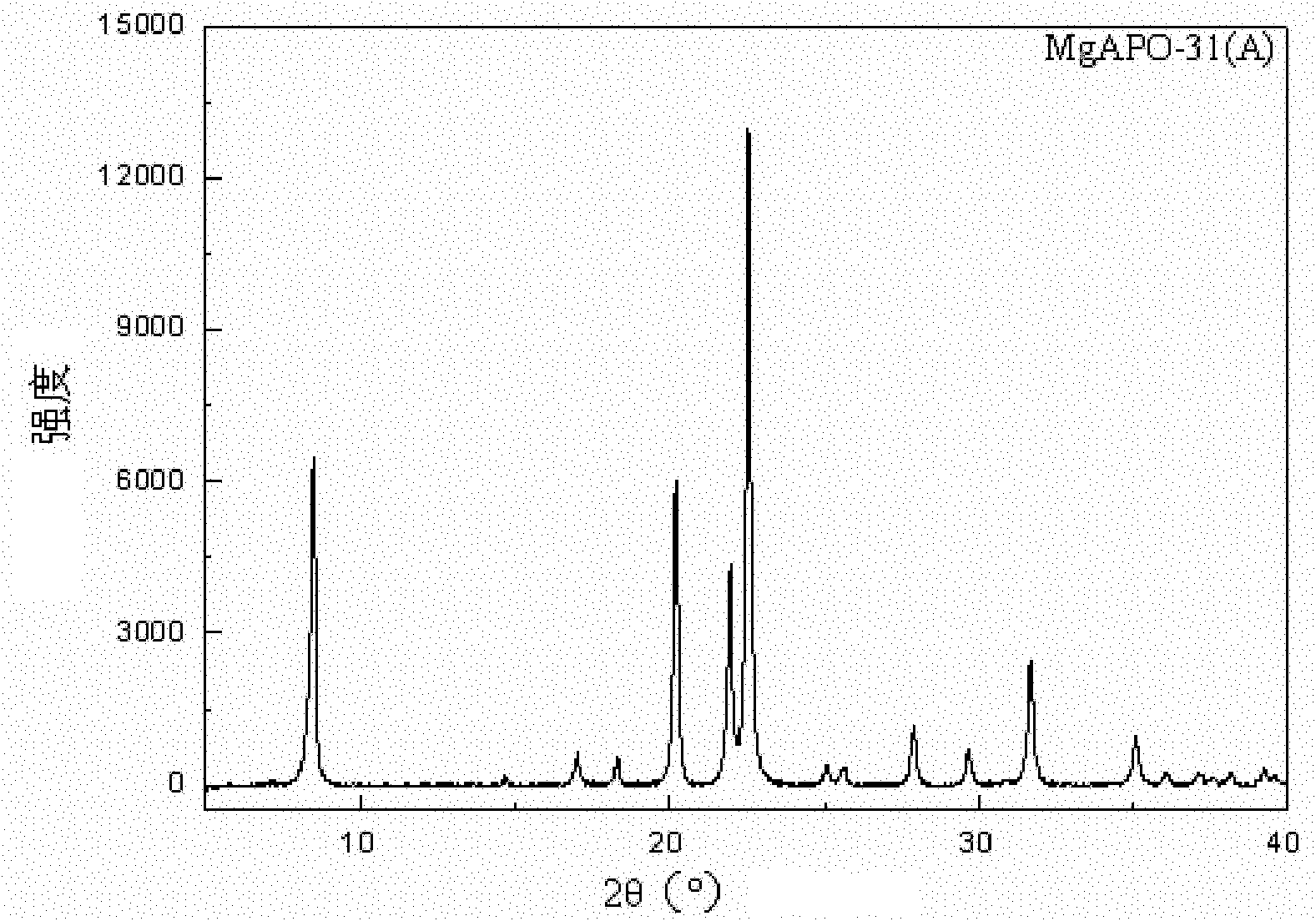 Method for synthesizing heteroatom substituted MeAPO-31 molecular sieve by microwave heating
