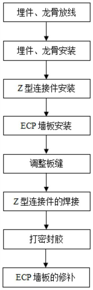 ECP wallboard installation construction method