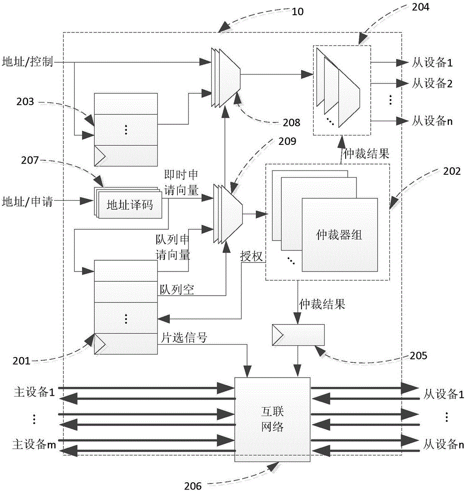 On-chip system bus with anisochronous transmission structure