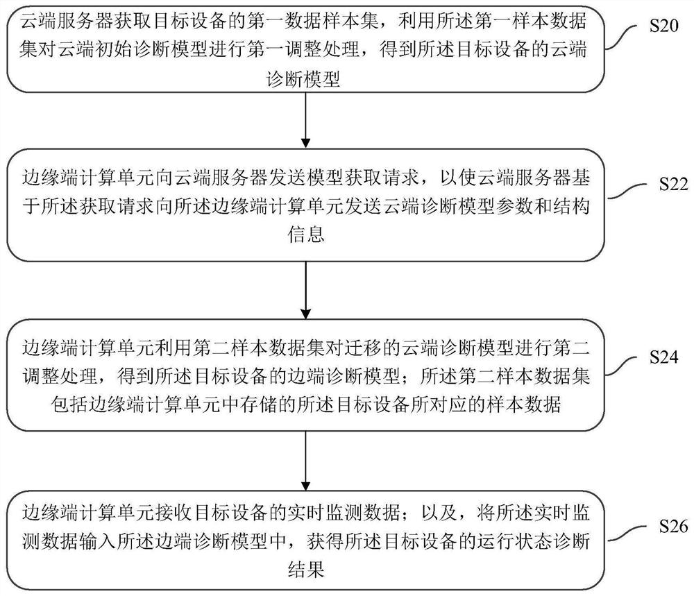 Equipment operation state edge cloud fusion diagnosis method and system