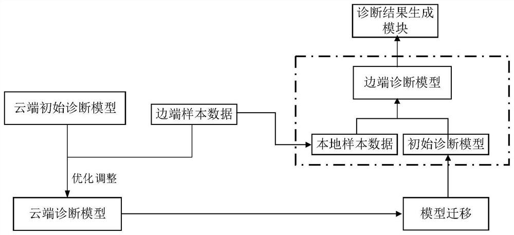 Equipment operation state edge cloud fusion diagnosis method and system