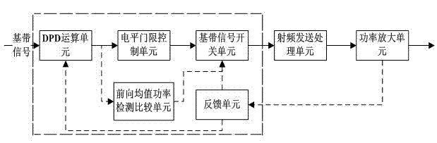 Method and device for protecting power amplifier in DPD (Digital Pre-Distortion) system
