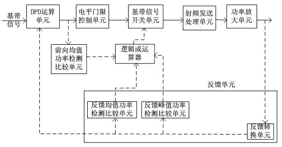 Method and device for protecting power amplifier in DPD (Digital Pre-Distortion) system
