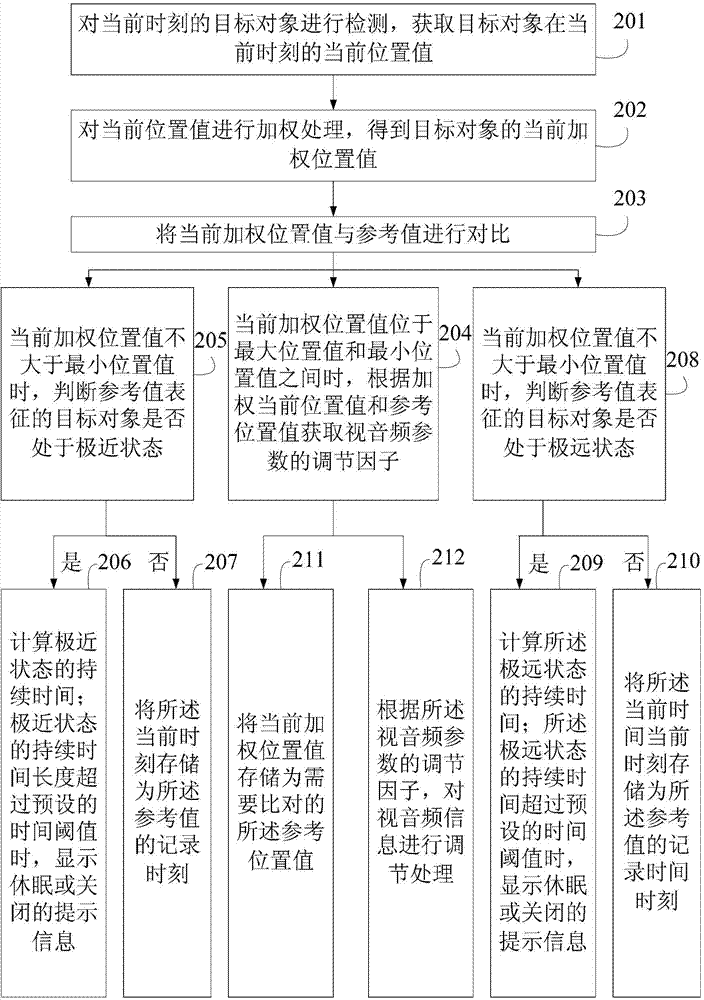 Processing method and device for video and audio information and television