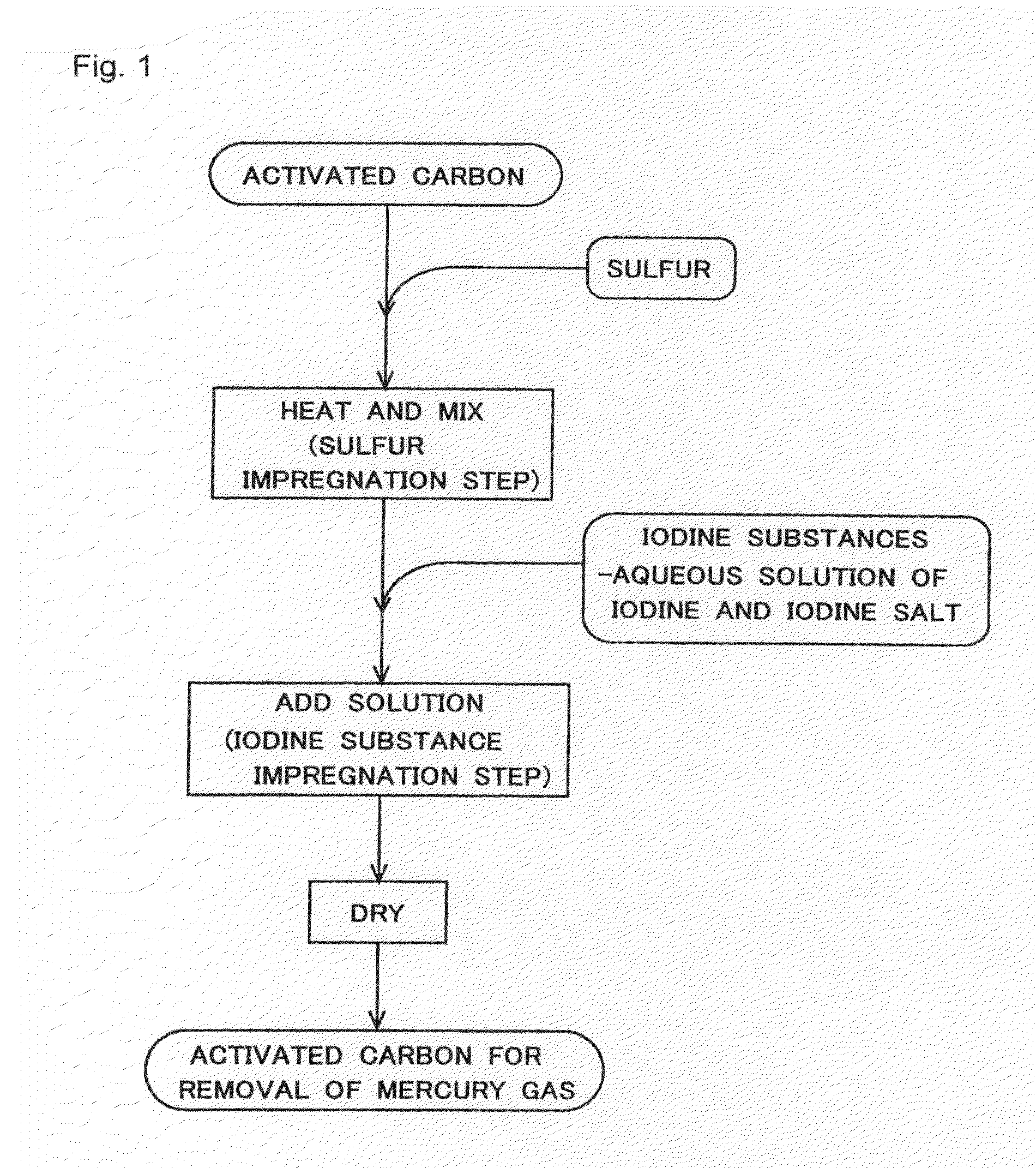 Method of production of activated carbon for removal of mercury gas