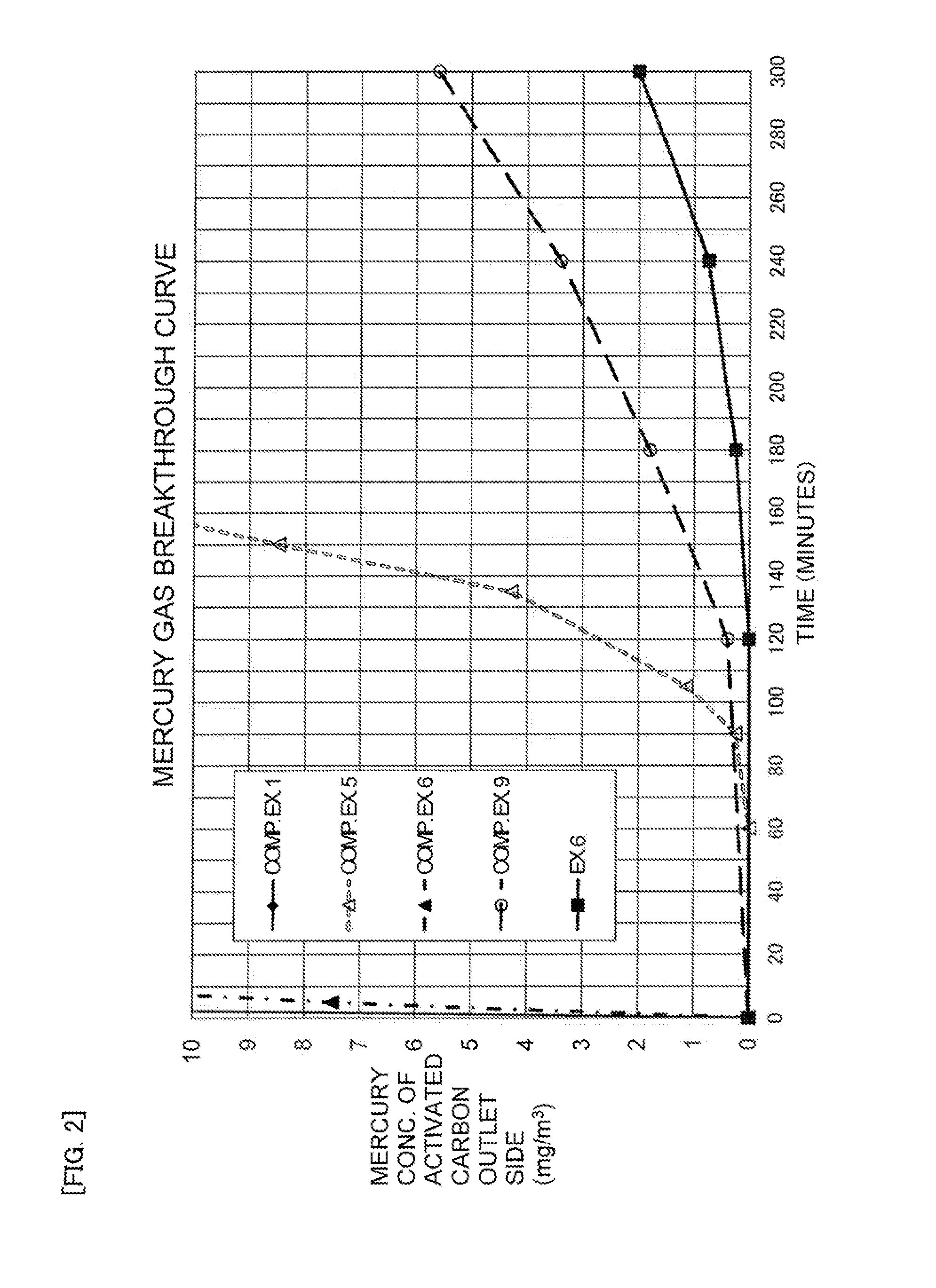 Method of production of activated carbon for removal of mercury gas
