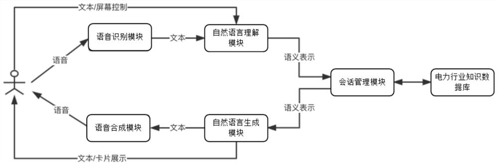 Intelligent man-machine interaction system and method for power industry