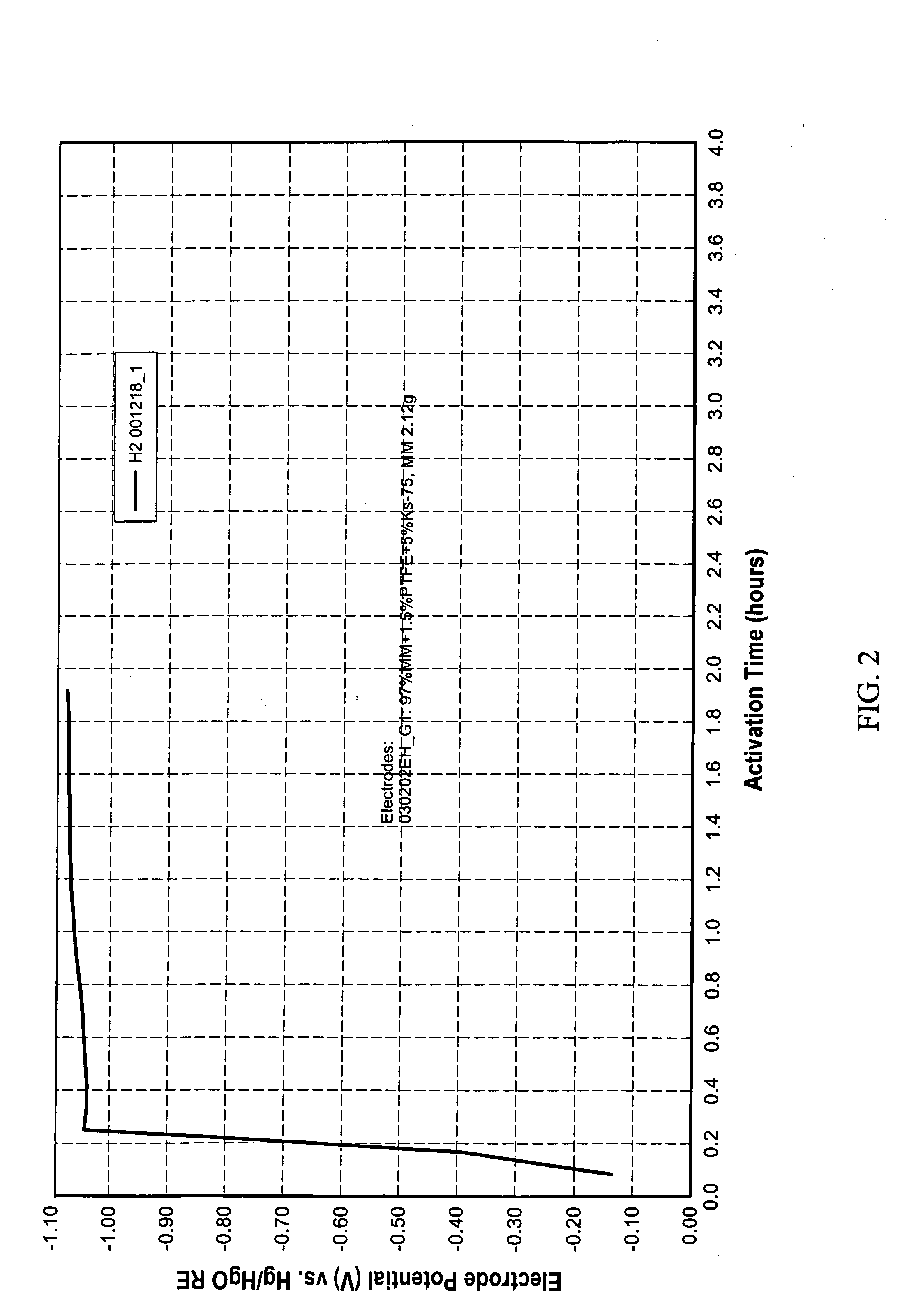 Rapid chemical charging of metal hydrides
