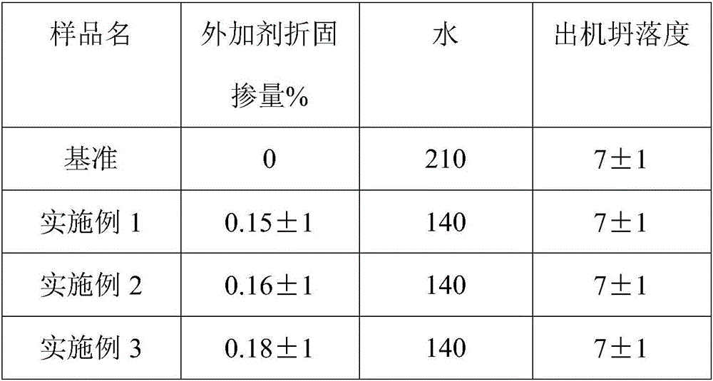 Ester-type high-early-strength water reducing agent and preparation method thereof