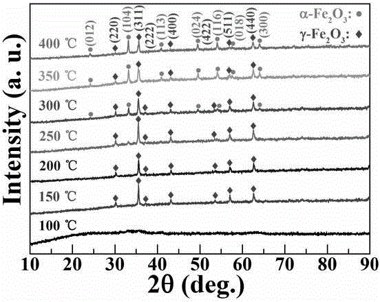 Method for preparing gamma-Fe2O3 magnetic nano-particles