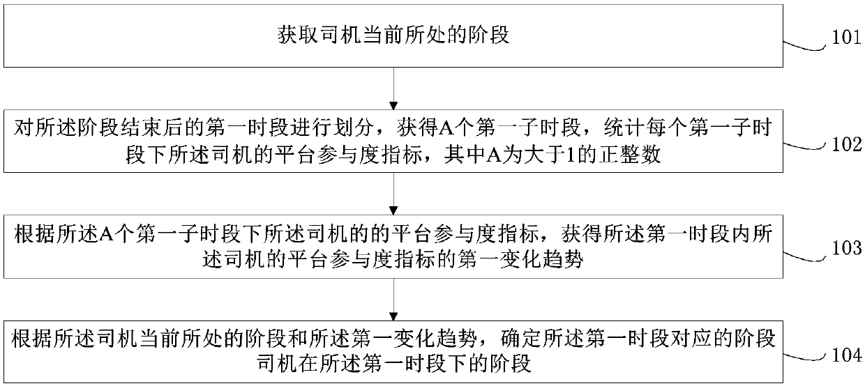 Computer storage medium and driver platform life cycle collection method and system