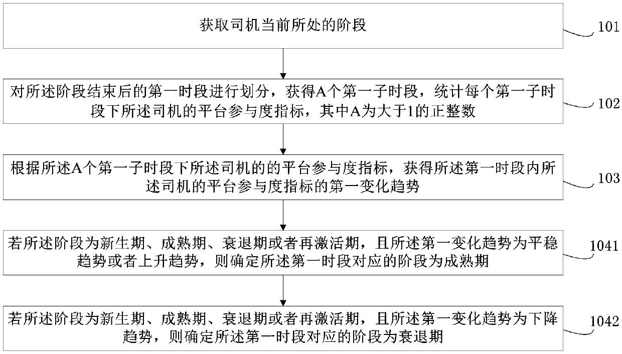 Computer storage medium and driver platform life cycle collection method and system