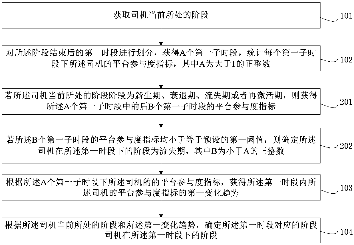 Computer storage medium and driver platform life cycle collection method and system