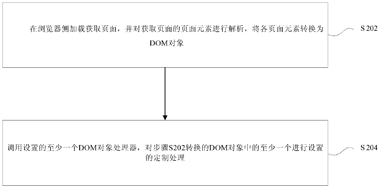 Method and device for processing page element